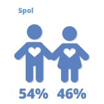 Men vs. women