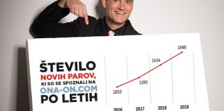 Eksplozivna rast spletnega spoznavanja samskih – V ZDA se prek spleta spozna že neverjetnih 75% vseh parov, v Sloveniji blizu 50%