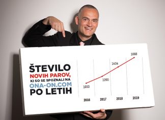 Eksplozivna rast spletnega spoznavanja samskih – V ZDA se prek spleta spozna že neverjetnih 75% vseh parov, v Sloveniji blizu 50%