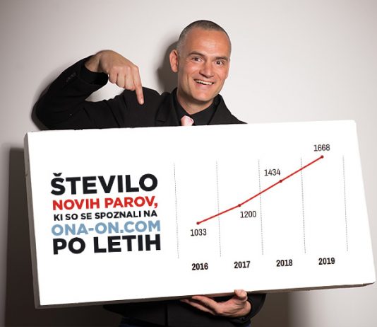 Eksplozivna rast spletnega spoznavanja samskih – V ZDA se prek spleta spozna že neverjetnih 75% vseh parov, v Sloveniji blizu 50%