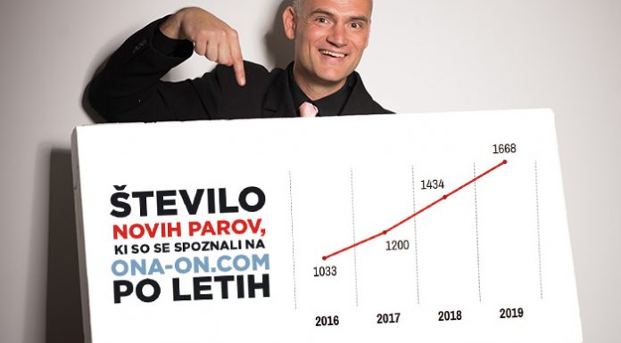 Eksplozivna rast spletnega spoznavanja samskih – V ZDA se prek spleta spozna že neverjetnih 75% vseh parov, v Sloveniji blizu 50%